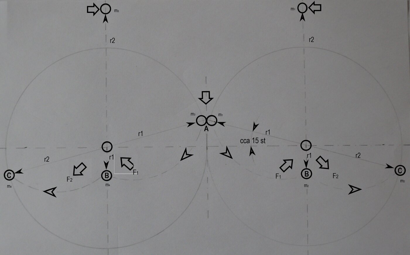Princip rezonančního urychlovače
